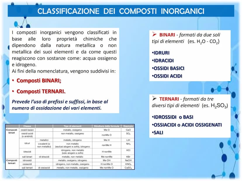 50.9415
41
Classificazione e Nomenclatura
dei Composti
Cr
ols-
$100A
OF
100
OH
25m
OH
E 20°C
ml
30 La Nomenclatura
Lo scopo della nomenclatu
