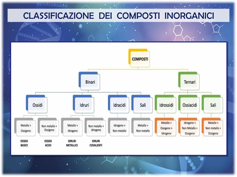 50.9415
41
Classificazione e Nomenclatura
dei Composti
Cr
ols-
$100A
OF
100
OH
25m
OH
E 20°C
ml
30 La Nomenclatura
Lo scopo della nomenclatu