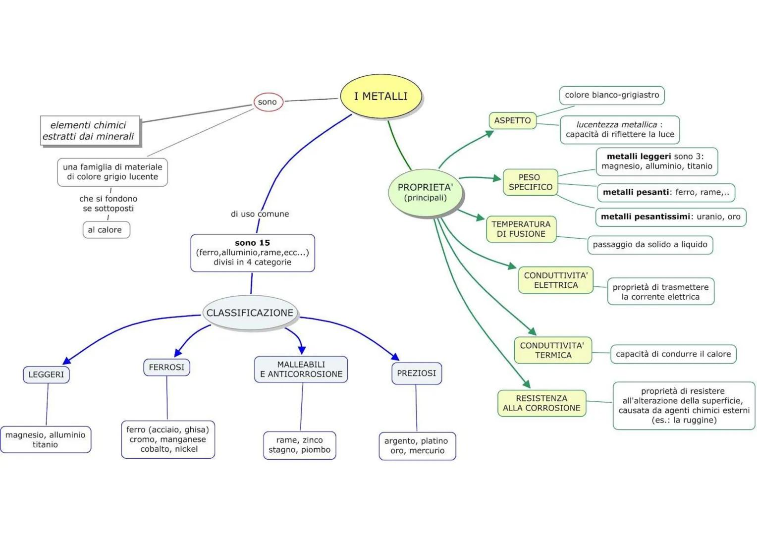elementi chimici
estratti dai minerali

I METALLI

colore bianco-grigiastro
sono

ASPETTO

una famiglia di materiale
di colore grigio lucent