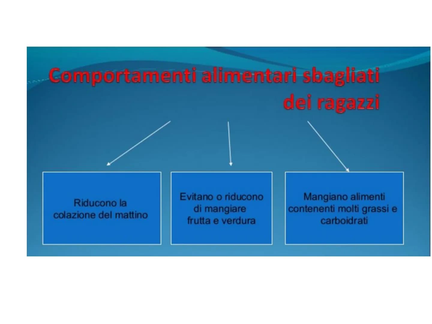16
E' FACILE
MANGIARE BENE
SE SAI COME FARLO Comportamenti alimentari sbagliati
del ragazzi
Riducono la
colazione del mattino
Evitano o ridu