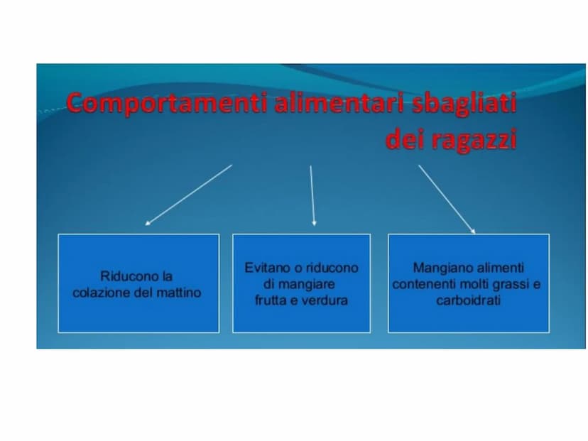 16
E' FACILE
MANGIARE BENE
SE SAI COME FARLO Comportamenti alimentari sbagliati
del ragazzi
Riducono la
colazione del mattino
Evitano o ridu