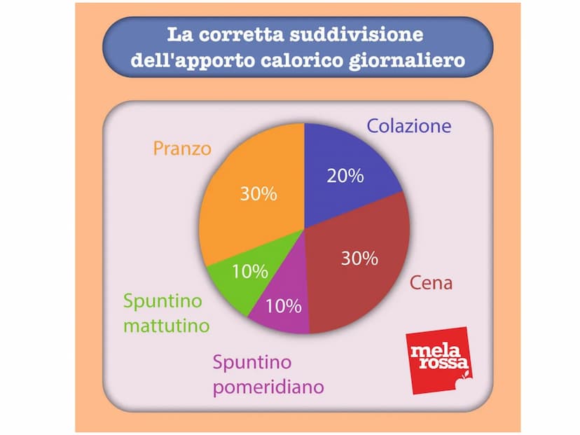 16
E' FACILE
MANGIARE BENE
SE SAI COME FARLO Comportamenti alimentari sbagliati
del ragazzi
Riducono la
colazione del mattino
Evitano o ridu