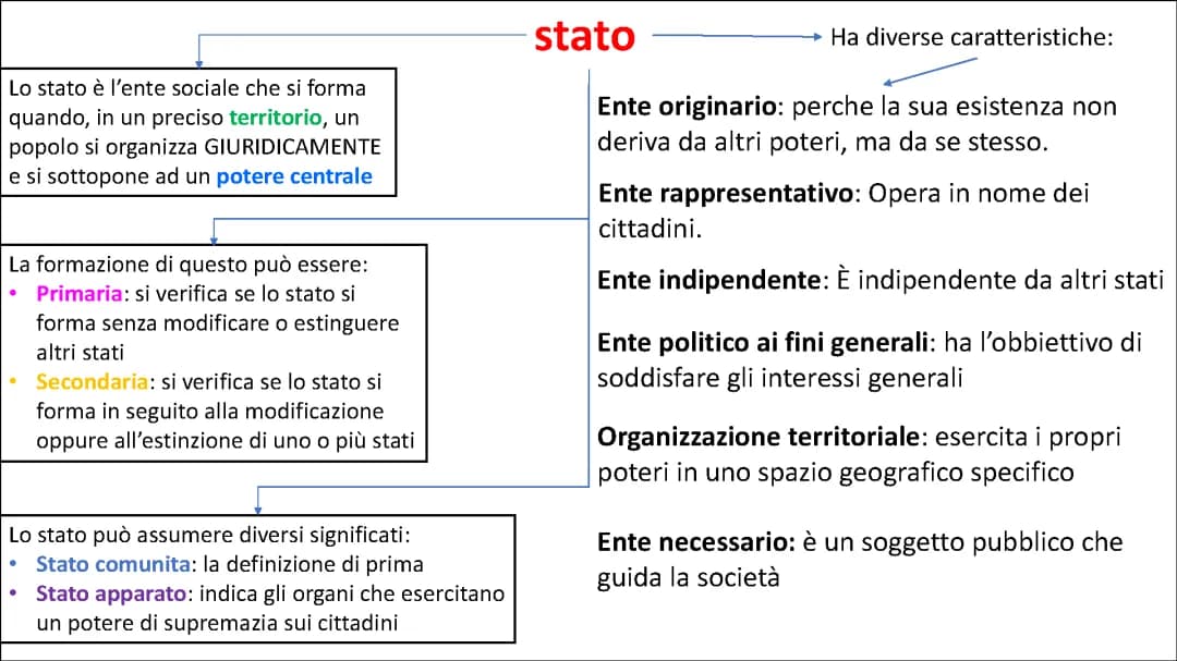 Lo Stato