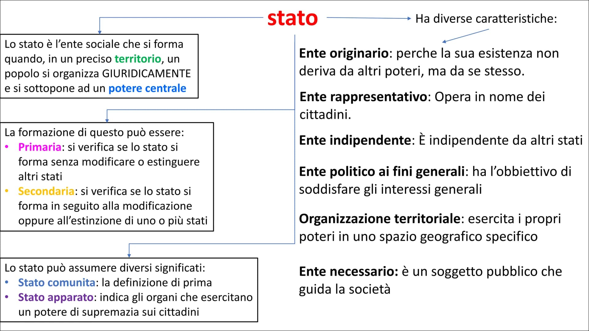 Lo stato è l'ente sociale che si forma
quando, in un preciso territorio, un
popolo si organizza GIURIDICAMENTE
e si sottopone ad un potere c