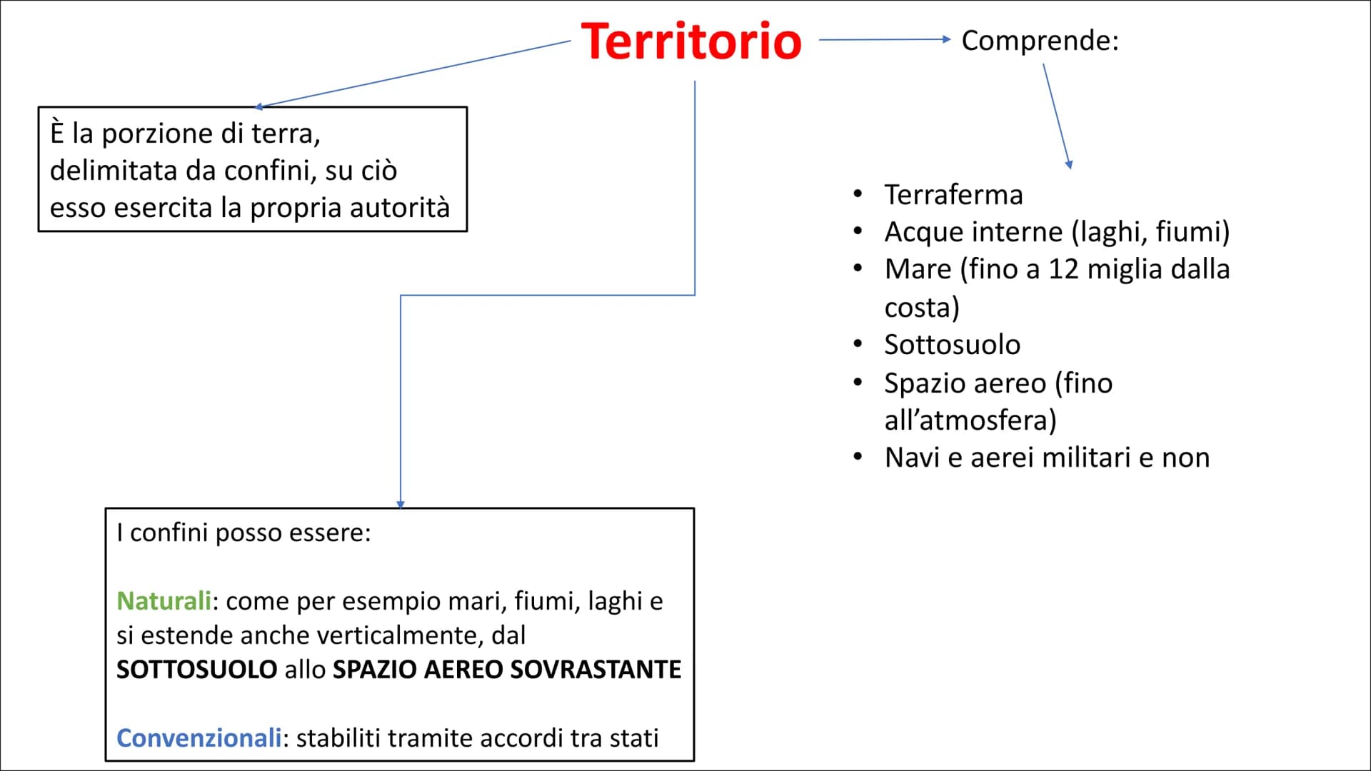 Lo stato è l'ente sociale che si forma
quando, in un preciso territorio, un
popolo si organizza GIURIDICAMENTE
e si sottopone ad un potere c