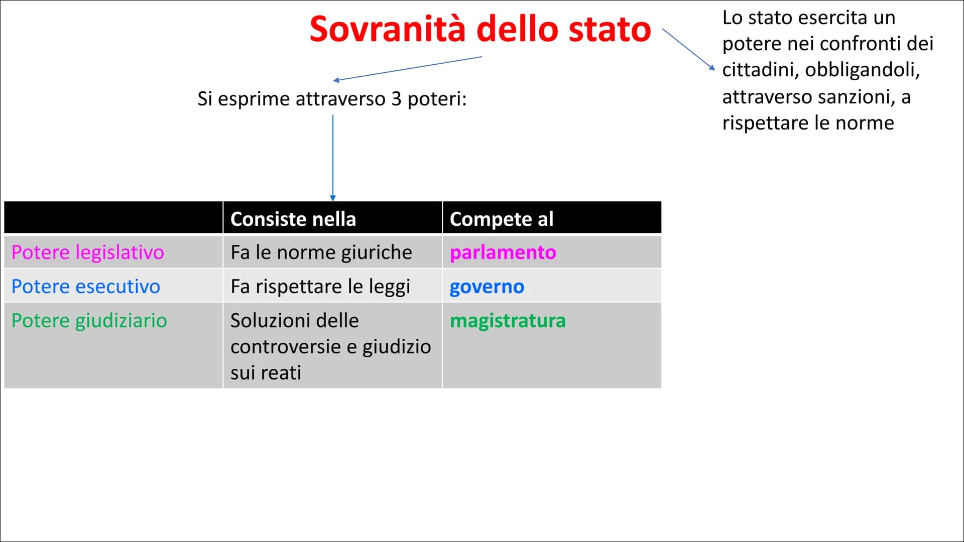 Lo stato è l'ente sociale che si forma
quando, in un preciso territorio, un
popolo si organizza GIURIDICAMENTE
e si sottopone ad un potere c