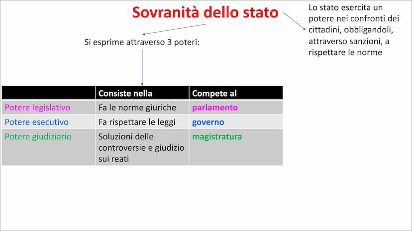 Lo stato è l'ente sociale che si forma
quando, in un preciso territorio, un
popolo si organizza GIURIDICAMENTE
e si sottopone ad un potere c