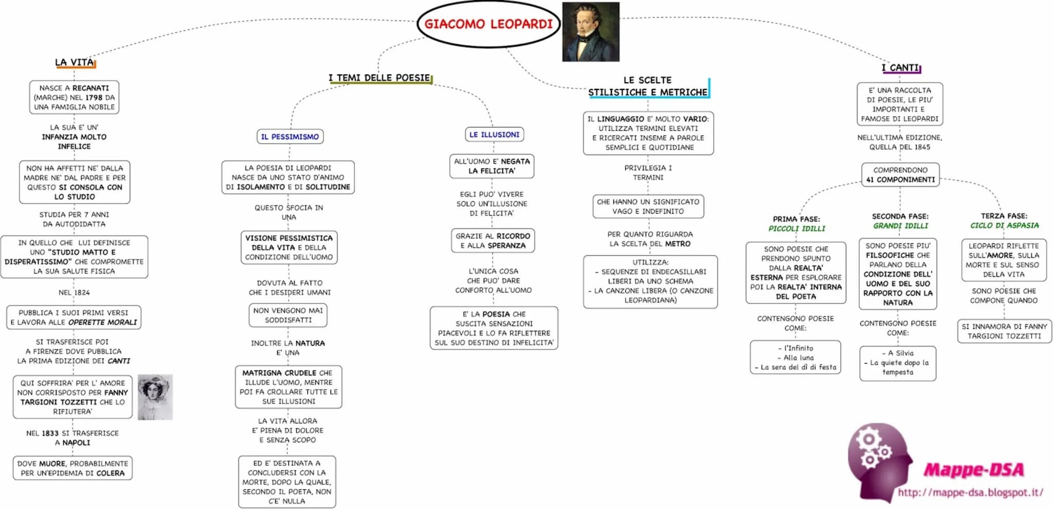 LA VITA
NASCE A RECANATI
(MARCHE) NEL 1798 DA
UNA FAMIGLIA NOBILE
LA SUA E' UN'
INFANZIA MOLTO
INFELICE
NON HA AFFETTI NE' DALLA
MADRE NE' D