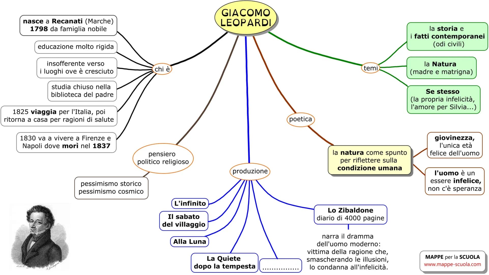 LA VITA
NASCE A RECANATI
(MARCHE) NEL 1798 DA
UNA FAMIGLIA NOBILE
LA SUA E' UN'
INFANZIA MOLTO
INFELICE
NON HA AFFETTI NE' DALLA
MADRE NE' D