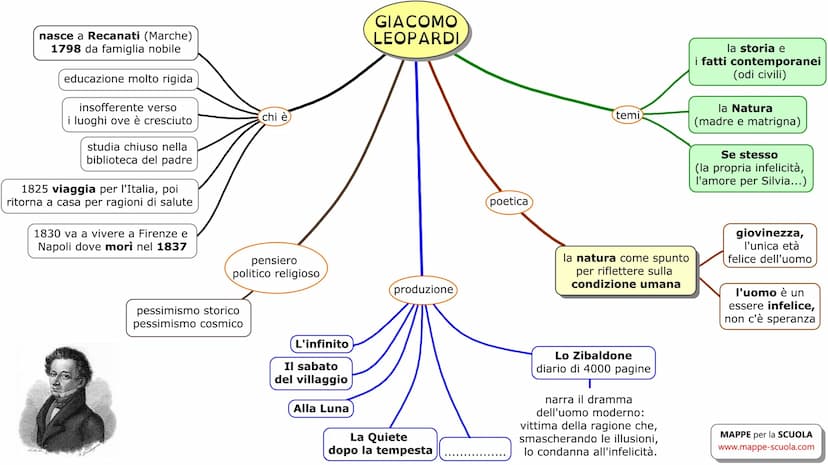 LA VITA
NASCE A RECANATI
(MARCHE) NEL 1798 DA
UNA FAMIGLIA NOBILE
LA SUA E' UN'
INFANZIA MOLTO
INFELICE
NON HA AFFETTI NE' DALLA
MADRE NE' D