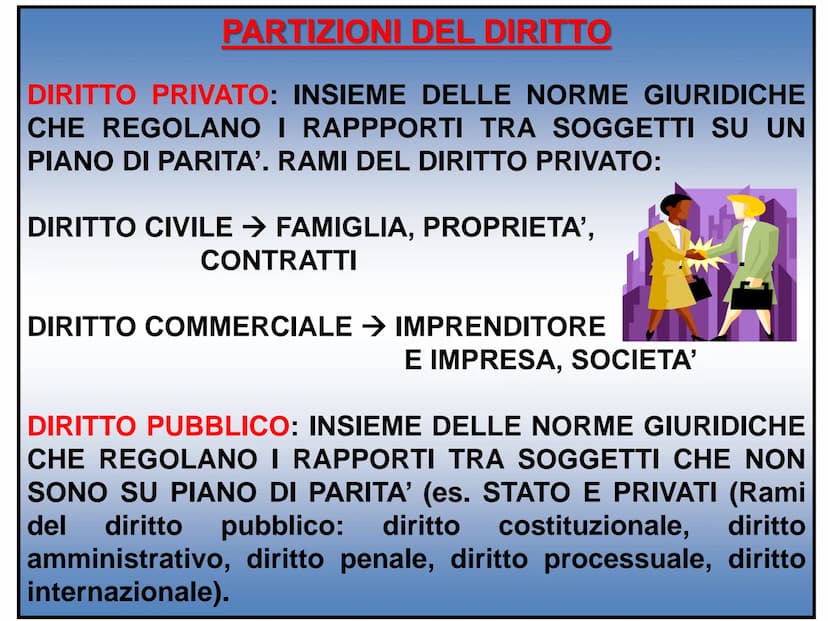 ホ
DIRITTO
COMMERCIALE PARTIZIONI DEL DIRITTO
DIRITTO PRIVATO: INSIEME DELLE NORME GIURIDICHE
CHE REGOLANO I RAPPPORTI TRA SOGGETTI SU UN
PIA