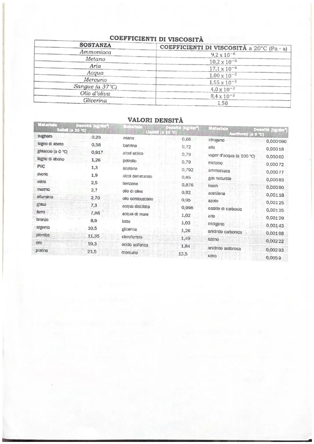 FORMULARIO FISICA - La meccanica dei fluidi
PRESSIONE
P =
Po 1 atm = 1,013 x 105 Pa
1 atm = 10,33m di acqua
1 bar = 105 Pa
LEGGE DI PASCAL
F