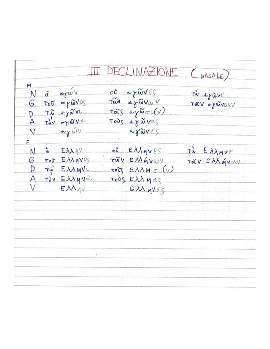 I moni della III declinations in classificans in:
• TEMI in CONSONANTE Clabiale, velare, dentale, ~-VT, liquida, rosale, ribilante)
·TEMI in
