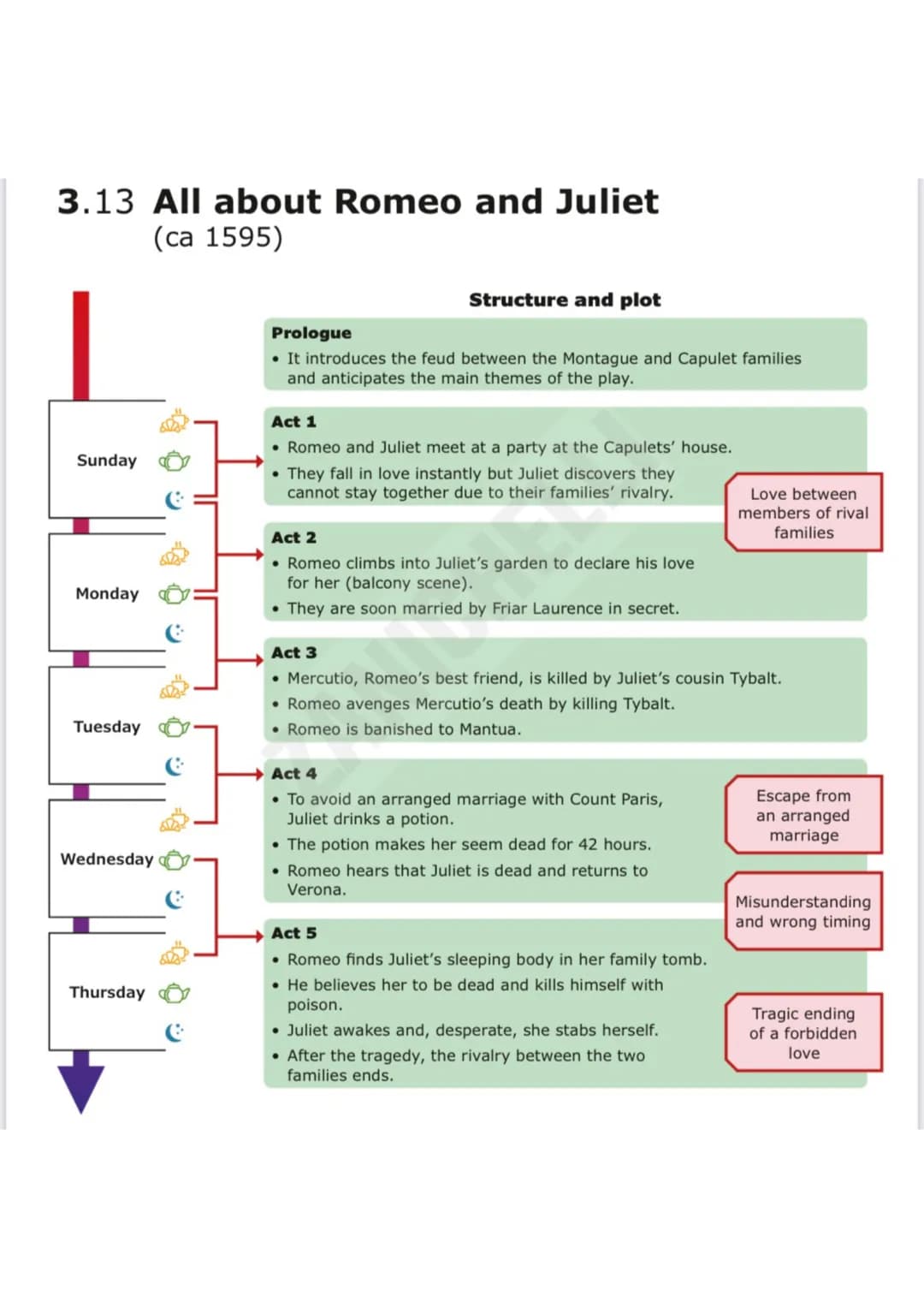 3.13 All about Romeo and Juliet
(ca 1595)
Sunday
Monday
Tuesday
Wednesday
Thursday
H
Structure and plot
Prologue
• It introduces the feud be