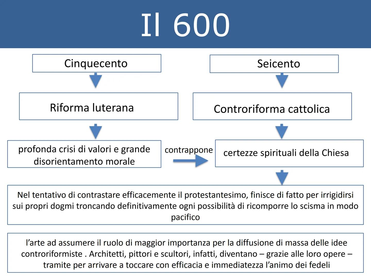 1588
Sconfitta
dell'Invincibile
Armata
1559 |
Pace di Cateau-Cambrésis
1595-1603
Mehmed III sultano
ottomano
1637
Cartesio
Discorso
sul meto