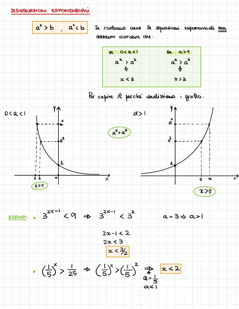 FUNZIONE ESPONENZIALE
Si chiama funzione esponenziale ogni funzione della forma
0<a<1
a = 1
a> 1
Si distinguono 3 casi ←
Tracciamo il grafic