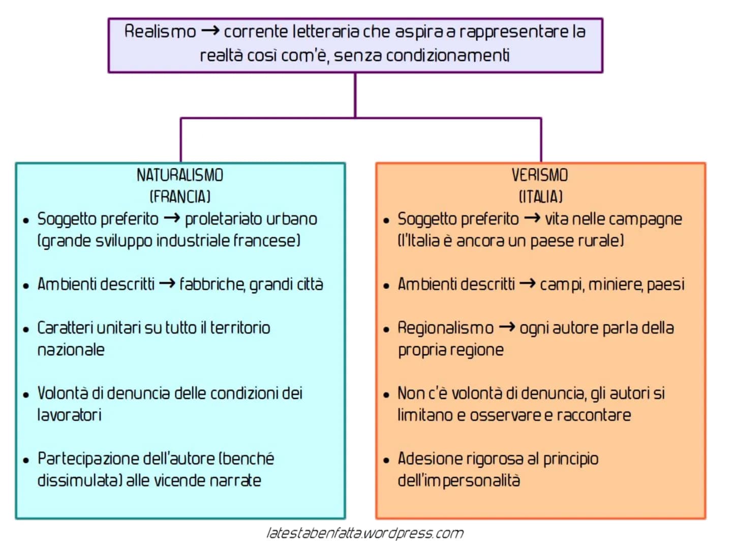 Realismo → corrente letteraria che aspira a rappresentare la
realtà così com'è, senza condizionamenti
NATURALISMO
(FRANCIA)
Soggetto preferi