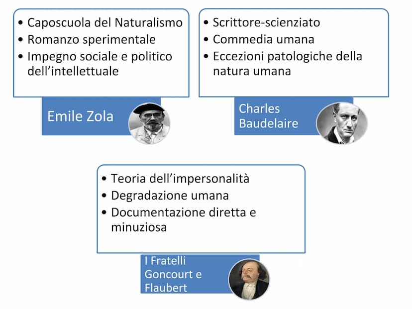 Realismo → corrente letteraria che aspira a rappresentare la
realtà così com'è, senza condizionamenti
NATURALISMO
(FRANCIA)
Soggetto preferi