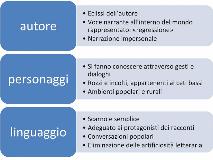 Realismo → corrente letteraria che aspira a rappresentare la
realtà così com'è, senza condizionamenti
NATURALISMO
(FRANCIA)
Soggetto preferi