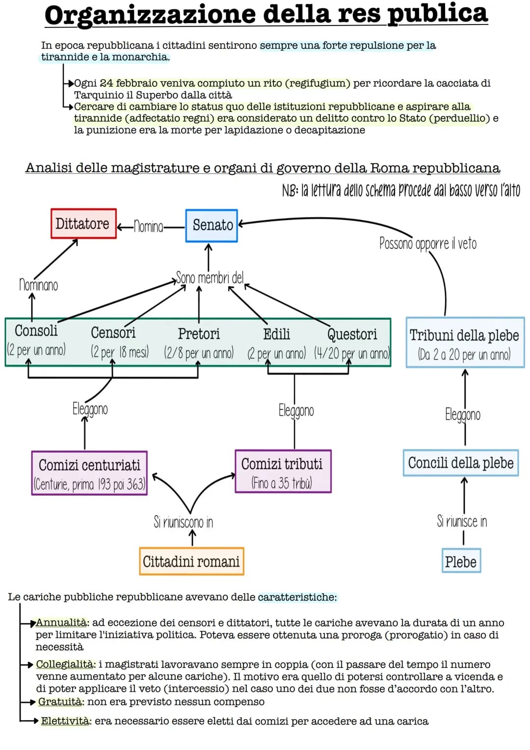 Organizzazione della res publica
In epoca repubblicana i cittadini sentirono sempre una forte repulsione per la
tirannide e la monarchia.
Og