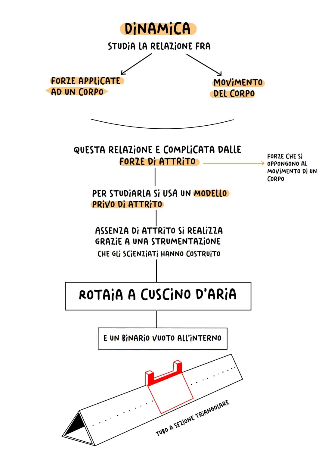  DINAMICA
STUDIA LA RELAZIONE FRA
FORZE APPLICATE
AD UN CORPO
MOVIMENTO
DEL CORPO
QUESTA RELAZIONE E COMPLICATA DALLE
FORZE DI ATTRITO
PER S