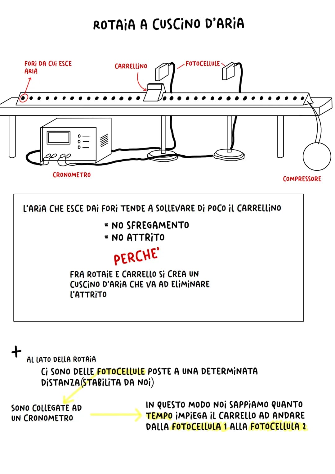  DINAMICA
STUDIA LA RELAZIONE FRA
FORZE APPLICATE
AD UN CORPO
MOVIMENTO
DEL CORPO
QUESTA RELAZIONE E COMPLICATA DALLE
FORZE DI ATTRITO
PER S