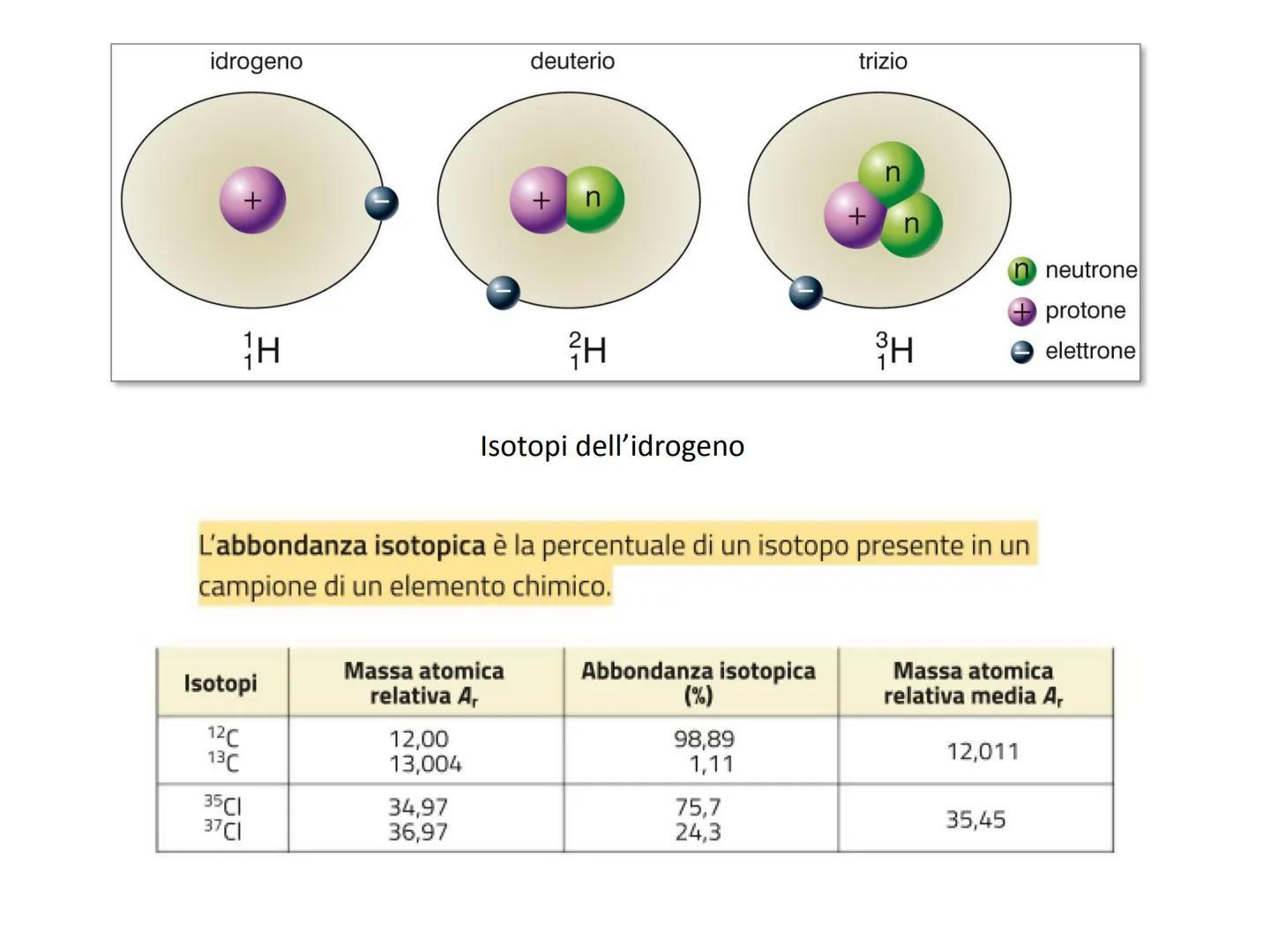 Particelle Atomiche
e
Modello atomico La scoperta degli elettroni, dei protoni e dei neutroni fece crollare il
primo dei punti fondamentali 