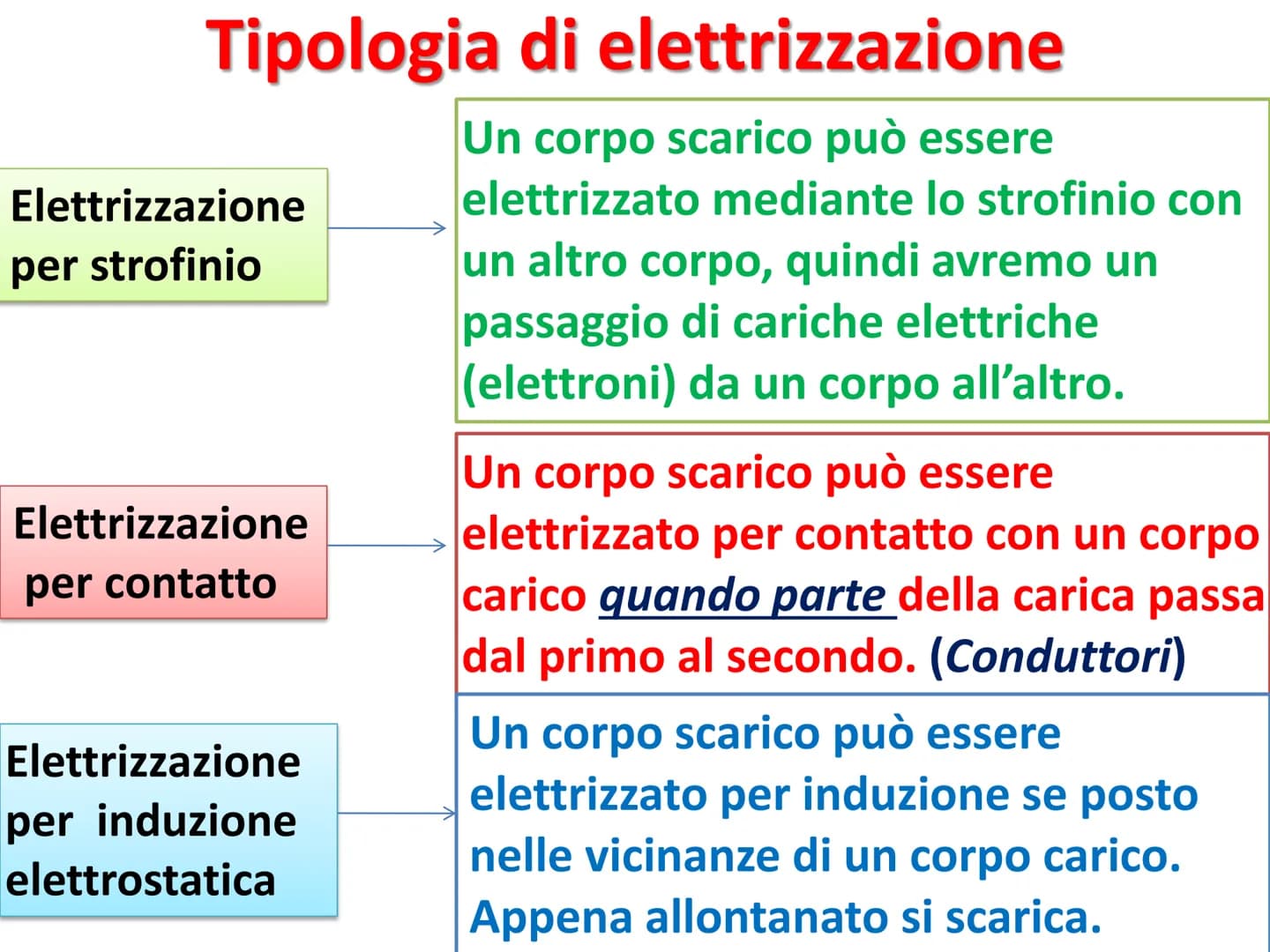 Cariche elettriche
Esistono due tipi di cariche elettriche: positive
(protoni) e negative (elettroni)" Elettrizzazione
<< Gli antichi greci 
