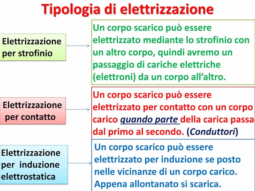 Cariche elettriche
Esistono due tipi di cariche elettriche: positive
(protoni) e negative (elettroni)" Elettrizzazione
<< Gli antichi greci 