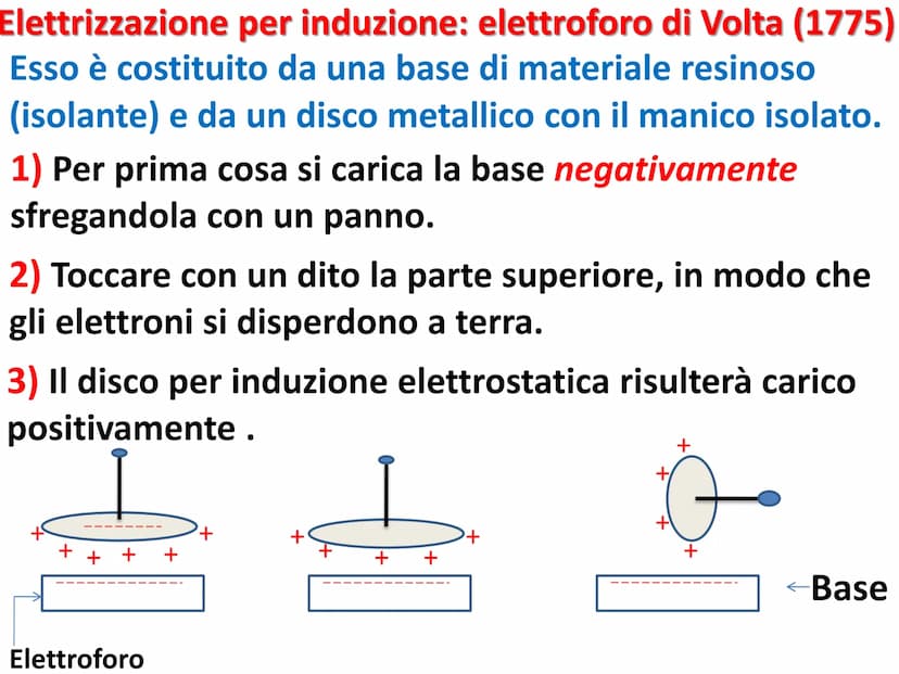 Cariche elettriche
Esistono due tipi di cariche elettriche: positive
(protoni) e negative (elettroni)" Elettrizzazione
<< Gli antichi greci 