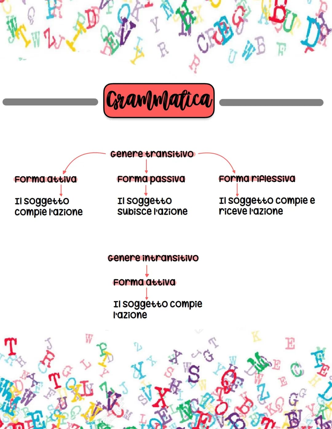W
Forma attiva
Į
Il soggetto
compie l'azione
T
T
Grammatica
Genere transitivo
Forma passiva
Il soggetto
subisce l'azione
Genere intransitivo