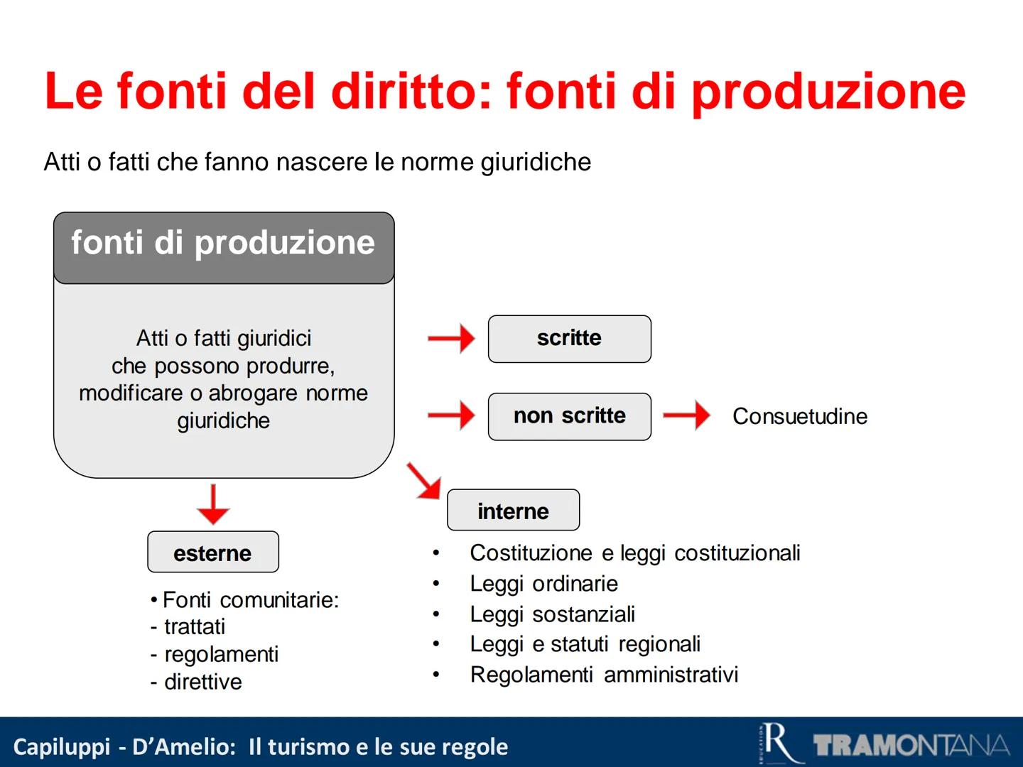 Primi passi nel diritto
Capiluppi - D'Amelio: Il turismo e le sue regole
R TRAMONTANA La funzione del diritto
Ogni società è costituita da p