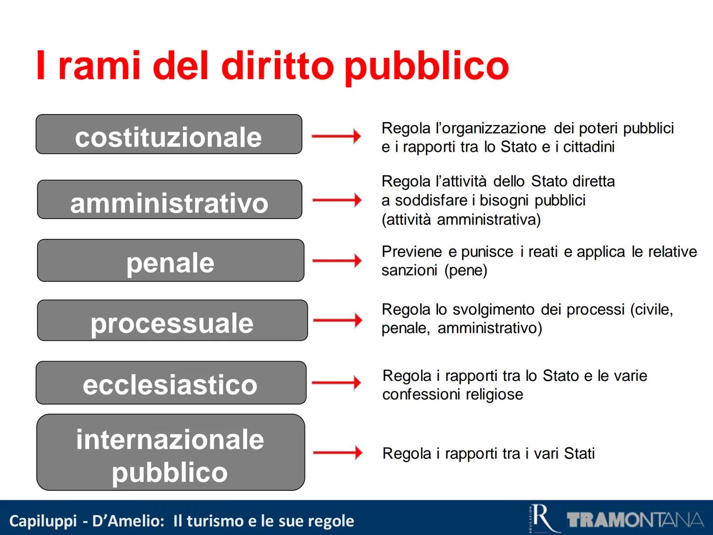 Primi passi nel diritto
Capiluppi - D'Amelio: Il turismo e le sue regole
R TRAMONTANA La funzione del diritto
Ogni società è costituita da p