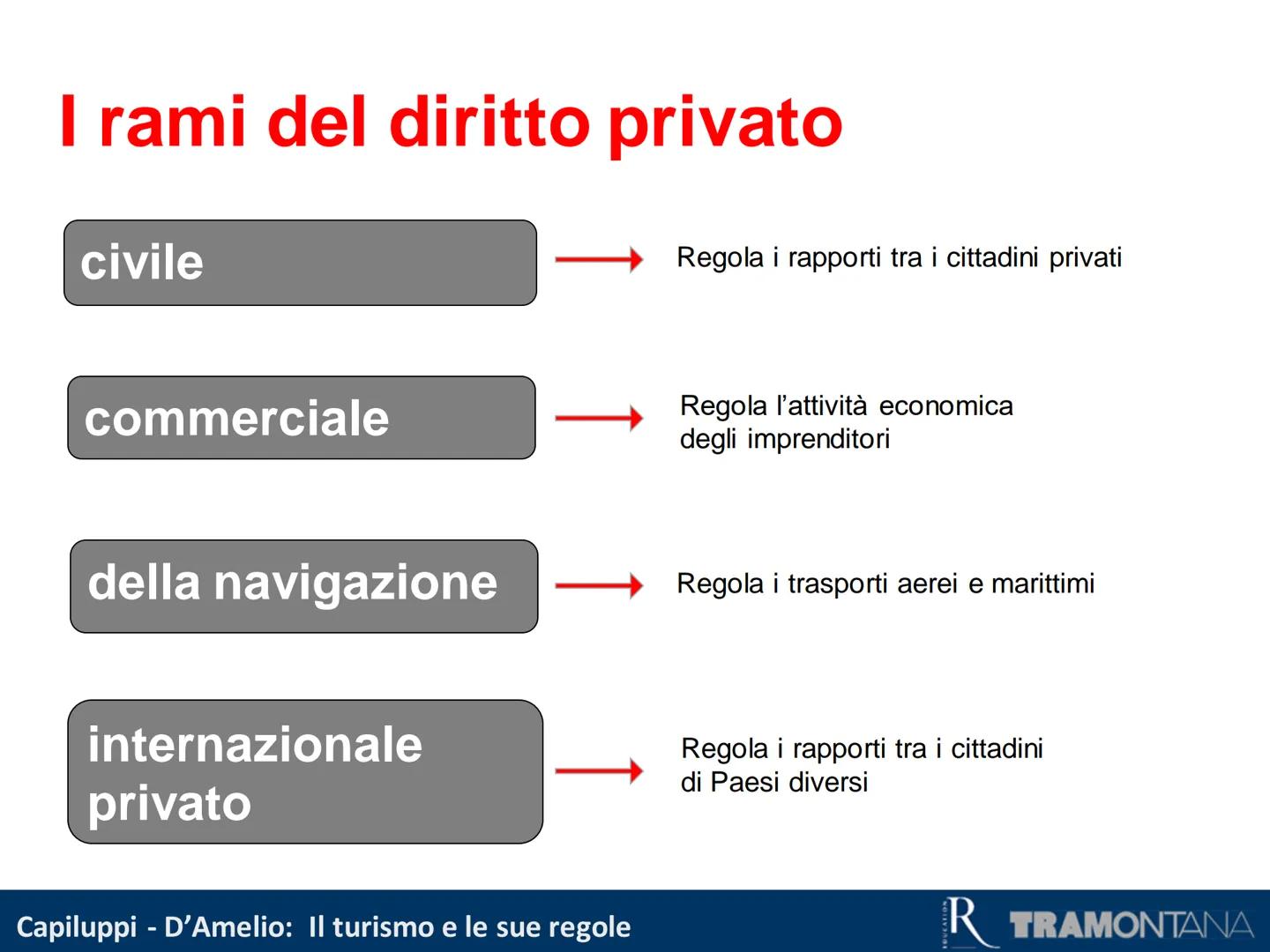 Primi passi nel diritto
Capiluppi - D'Amelio: Il turismo e le sue regole
R TRAMONTANA La funzione del diritto
Ogni società è costituita da p