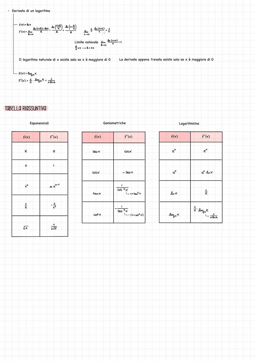 Si vuole capire quanto vale la retta tangente in un punto della funzione
es.
Si indica con y' = f'(x) = y = f(x) = dy df(x)
=
dx
X
y=3x²-7 =