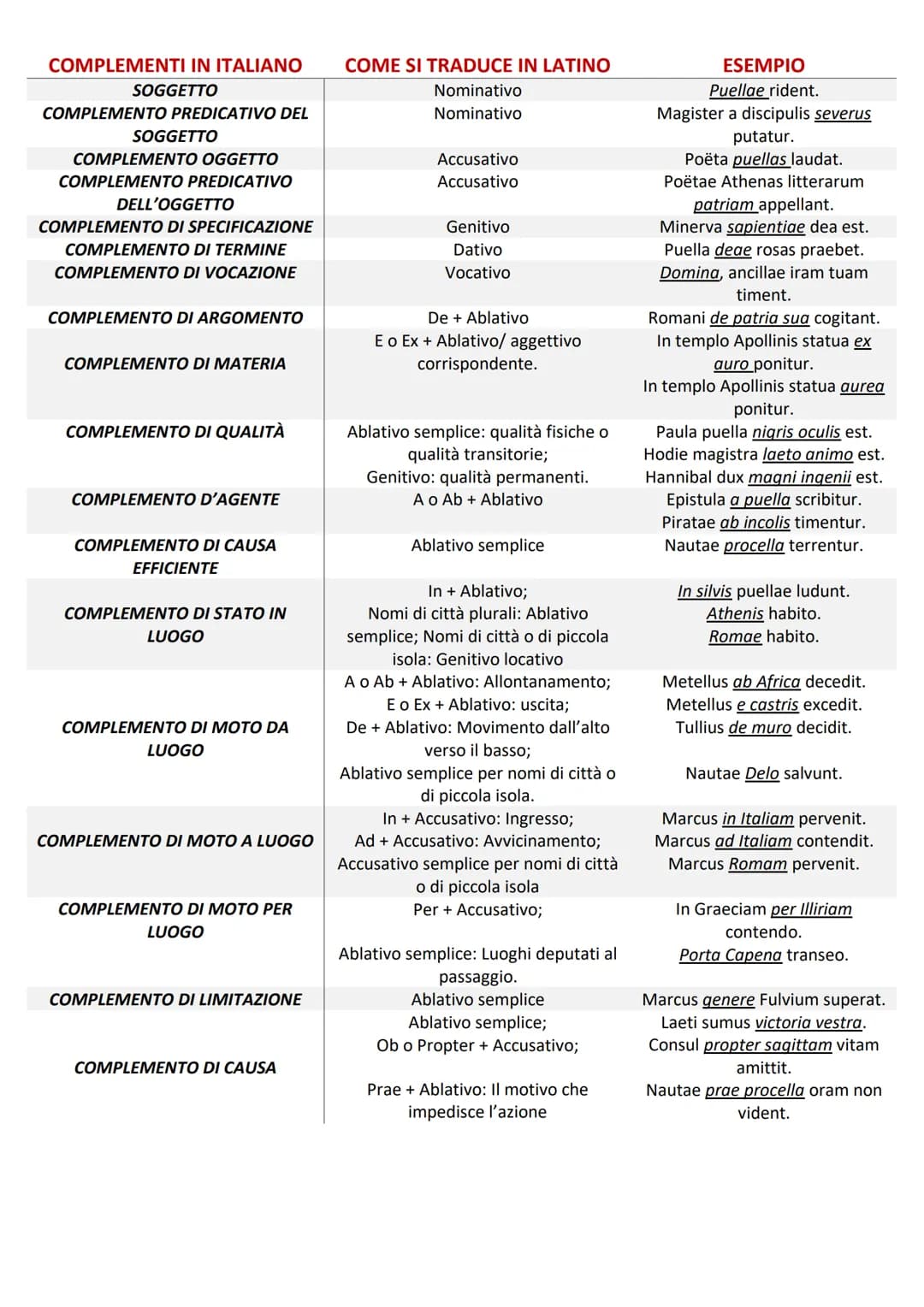 COMPLEMENTI IN ITALIANO
SOGGETTO
COMPLEMENTO PREDICATIVO DEL
SOGGETTO
COMPLEMENTO OGGETTO
COMPLEMENTO PREDICATIVO
DELL'OGGETTO
COMPLEMENTO D