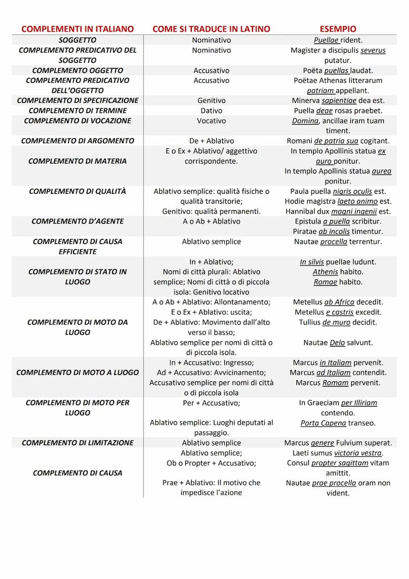 COMPLEMENTI IN ITALIANO
SOGGETTO
COMPLEMENTO PREDICATIVO DEL
SOGGETTO
COMPLEMENTO OGGETTO
COMPLEMENTO PREDICATIVO
DELL'OGGETTO
COMPLEMENTO D