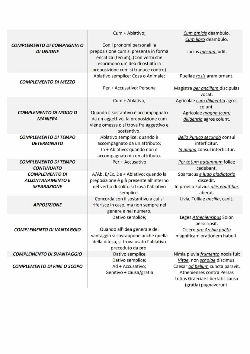 COMPLEMENTI IN ITALIANO
SOGGETTO
COMPLEMENTO PREDICATIVO DEL
SOGGETTO
COMPLEMENTO OGGETTO
COMPLEMENTO PREDICATIVO
DELL'OGGETTO
COMPLEMENTO D