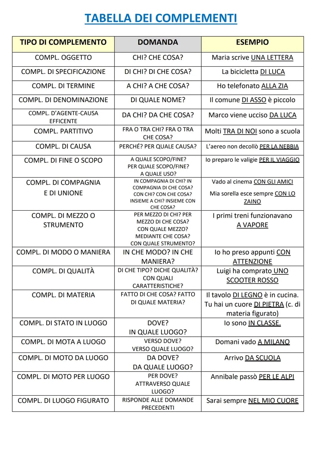 TABELLA DEI COMPLEMENTI
TIPO DI COMPLEMENTO
COMPL. OGGETTO
COMPL. DI SPECIFICAZIONE
COMPL. DI TERMINE
COMPL. DI DENOMINAZIONE
COMPL. D'AGENT