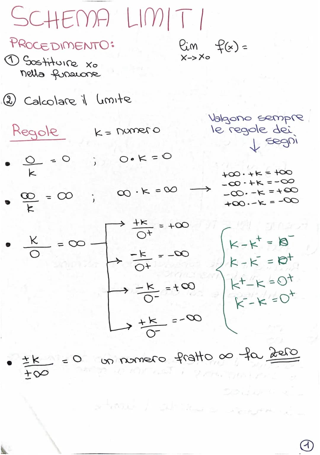 SCHEMA LIMITI
PROCEDIMENTO:
1 Sostituire xo
nella funzione
2 Calcolare il limite
Regole
8/μ
K
||
8
11
8
+ K = O
+∞
K= потего
;
;
O.K = O
8.K