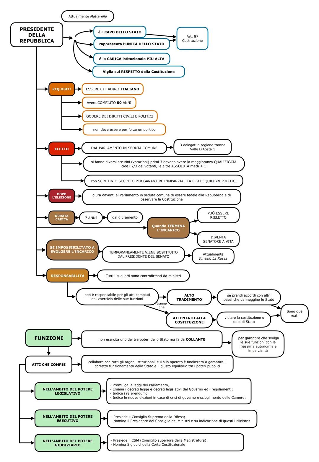 PRESIDENTE
DELLA
REPUBBLICA
REQUISITI
Attualmente Mattarella
ELETTO
DOPO
L'ELEZIONE
DURATA
CARICA
RESPONSABILITÀ
FUNZIONI
ATTI CHE COMPIE
ES