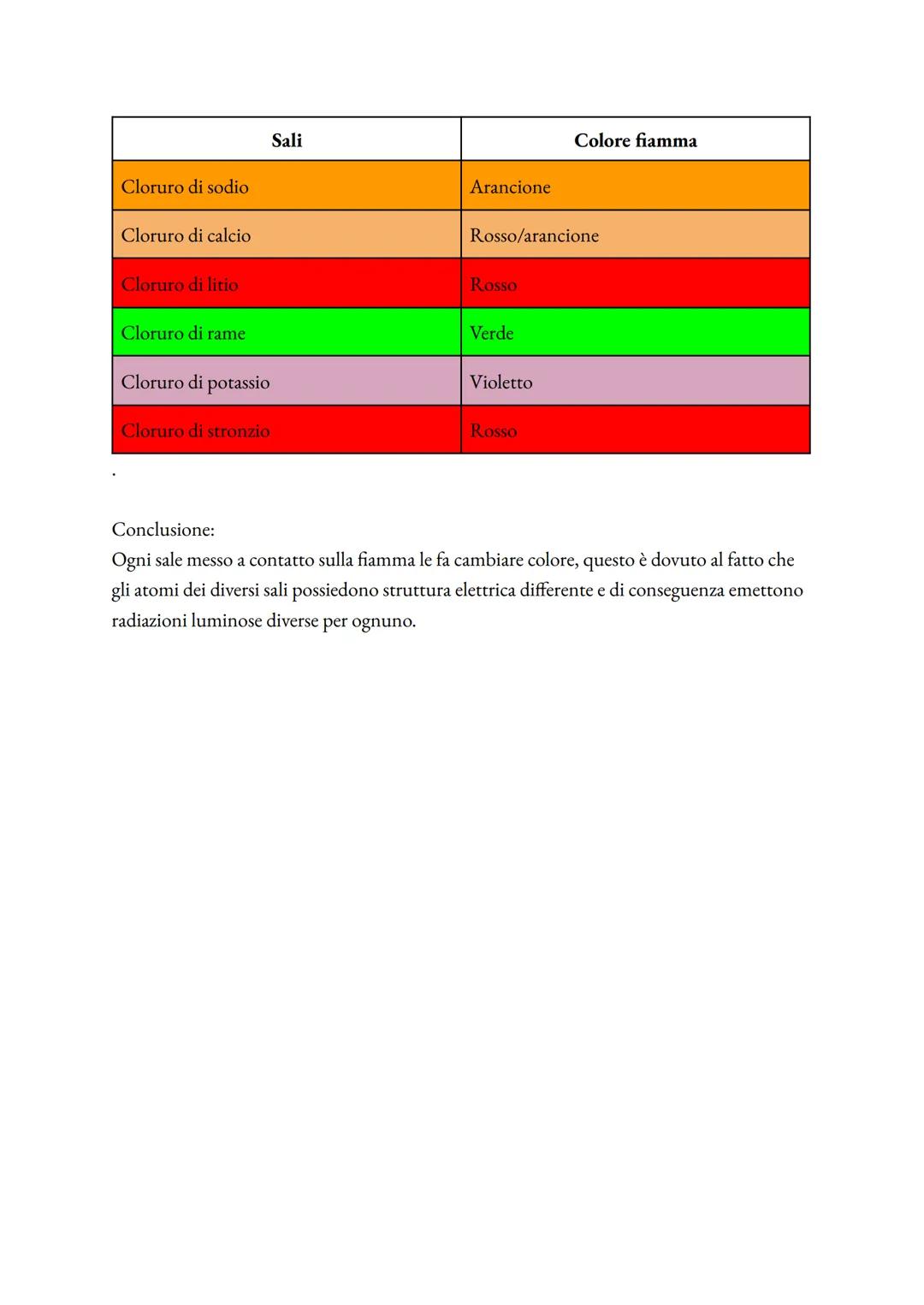 Pardu Vittoria
2E
26/11/2022

Relazione chimica
titolo: Saggio alla fiamma

Obbiettivo:
dimostrare che i diversi sali esposti alla fiamma di