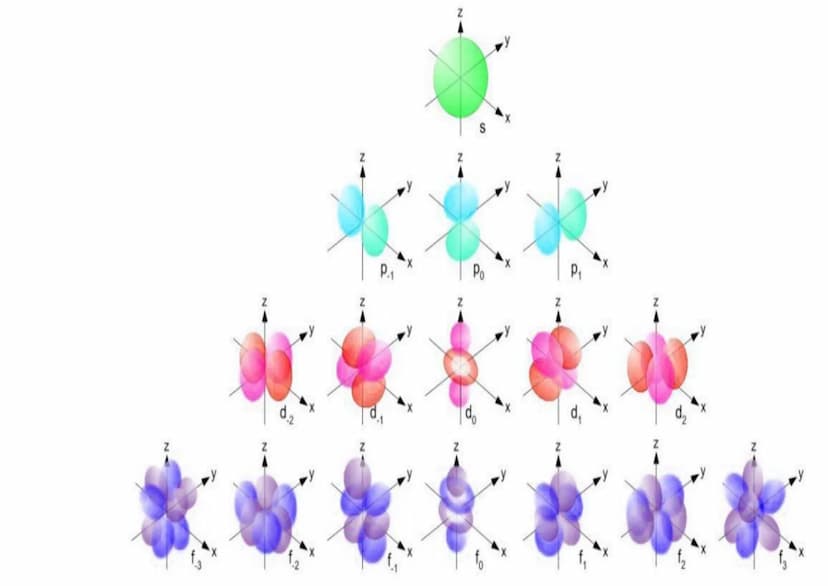NUMERI QUANTICI
Il modello a sistema solare di Rutherford era in contraddizione
con le leggi della fisica, in quanto è impossibile che un el