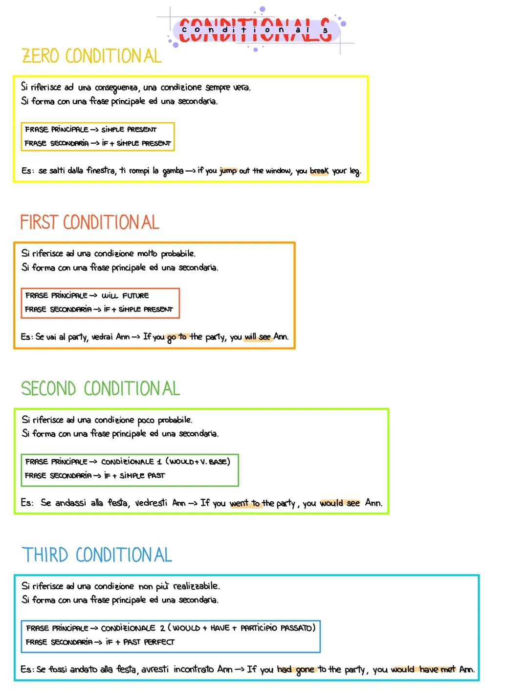 ZERO CONDITIONAL
Si riferisce ad una conseguenza, una condizione sempre vera.
Si forma con una frase principale ed una secondaria.
FRASE PRI