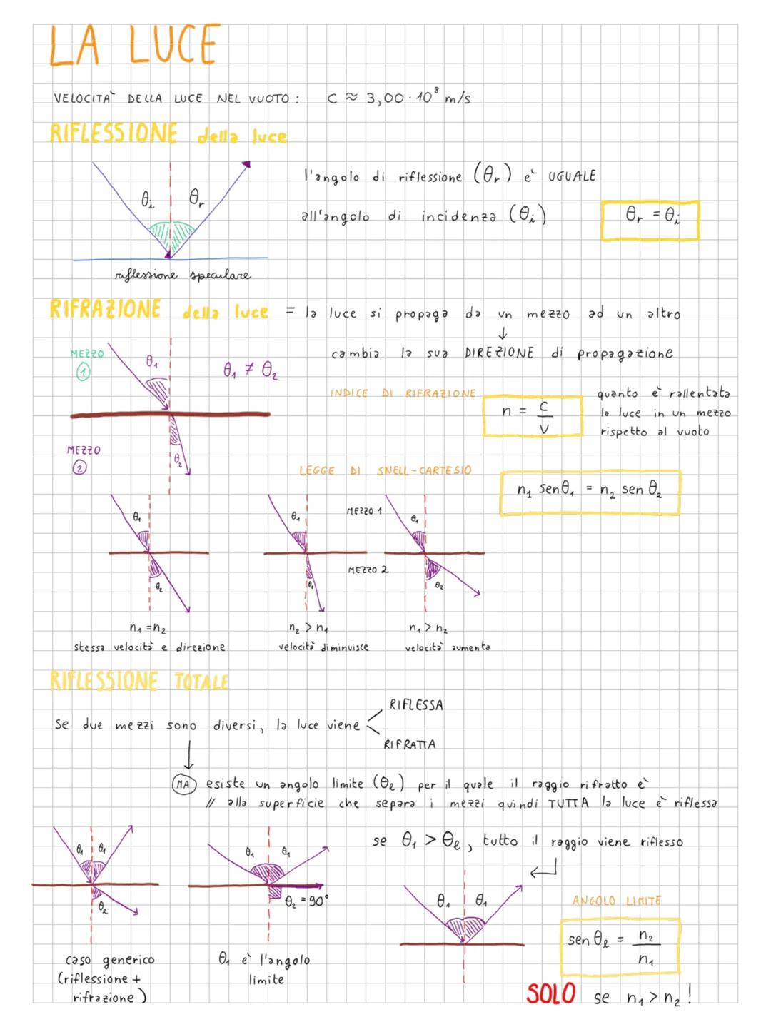 # LA LUCE

VELOCITA DELLA LUCE NEL VUOTO: $C \approx 3,00\cdot 10^8$ m/s

RIFLESSIONE della luce

l'angolo di riflessione $(\Theta_r)$ è UGU