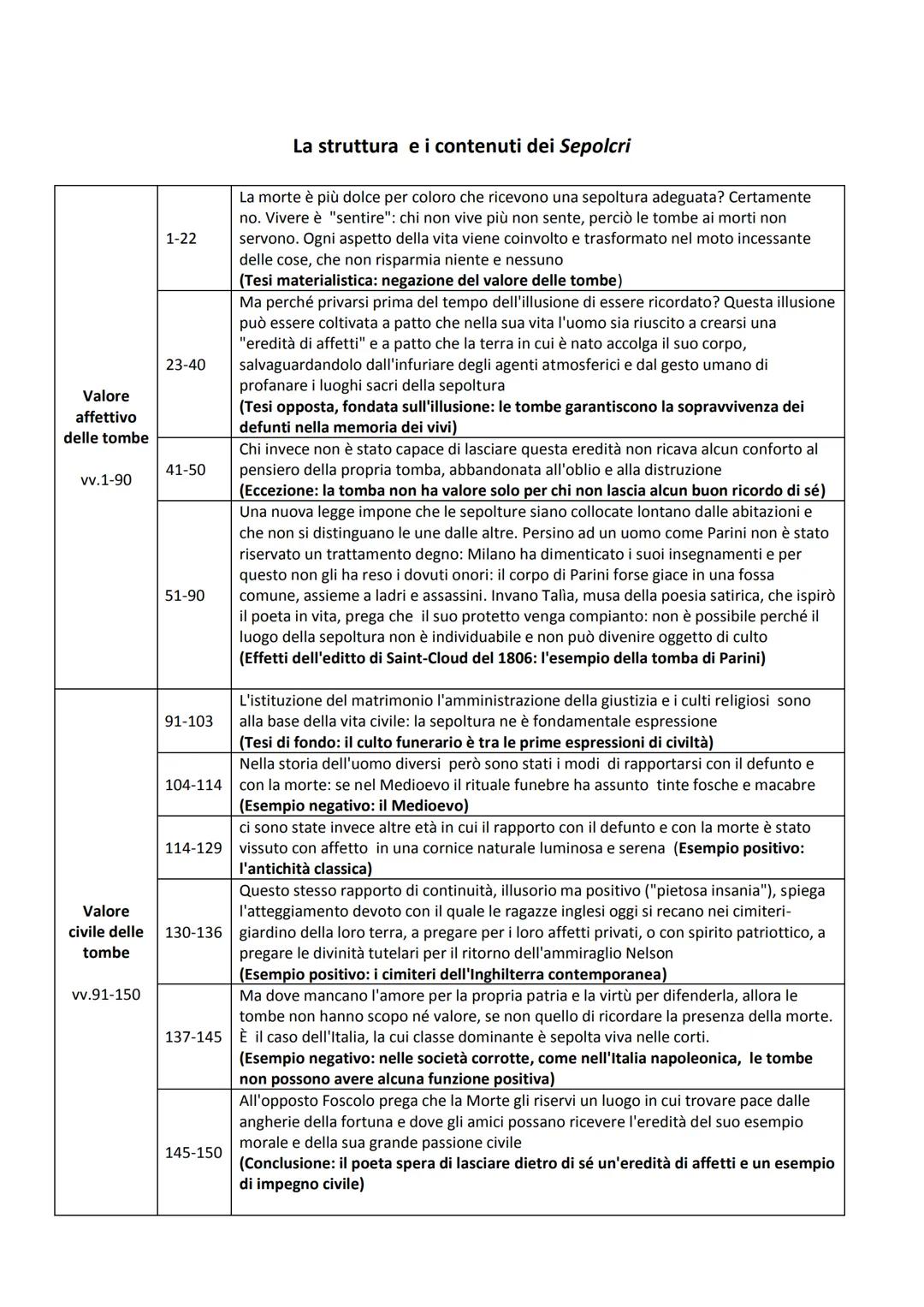 affettivo
delle tombe
vv.1-90
Valore
civile delle
tombe
vv.91-150
1-22
23-40
41-50
51-90
91-103
104-114
L'istituzione del matrimonio l'ammin
