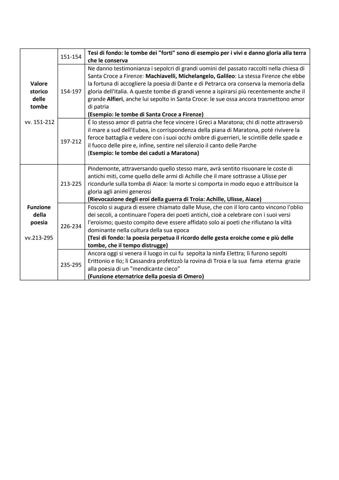 affettivo
delle tombe
vv.1-90
Valore
civile delle
tombe
vv.91-150
1-22
23-40
41-50
51-90
91-103
104-114
L'istituzione del matrimonio l'ammin