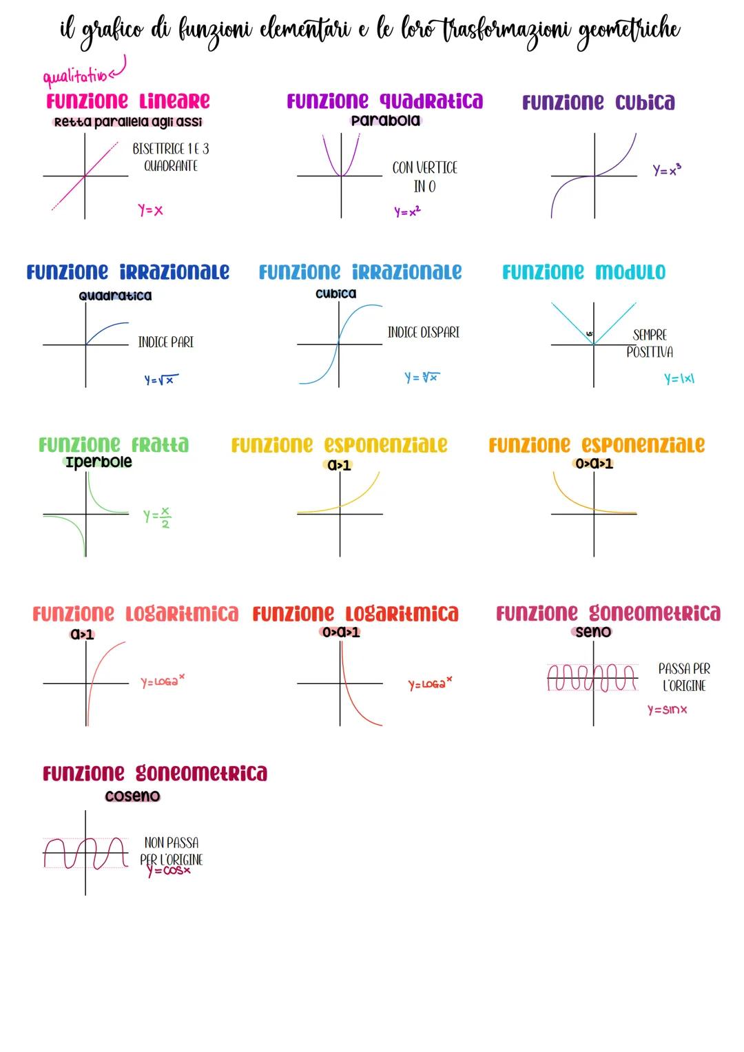 # Dominio

Funzione polinomiale
D=IR Sempre DEFINITO IN TUTTO IR

Funzione fratta
D=IR-VALORI DIX CHE ANNULANO IL DENOMINATORE?
ex.
*** DIR-