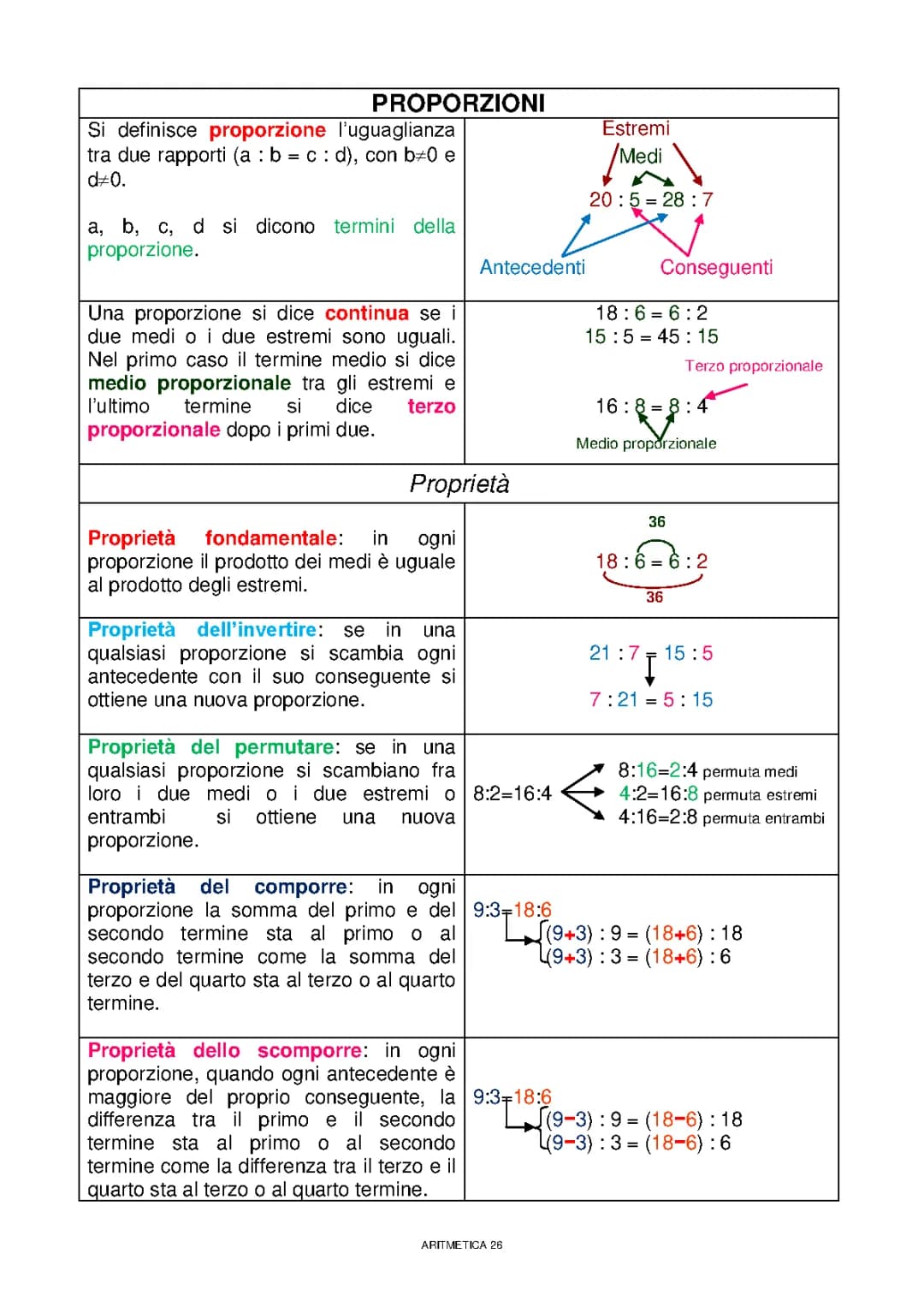 Guida Completa alle Proporzioni