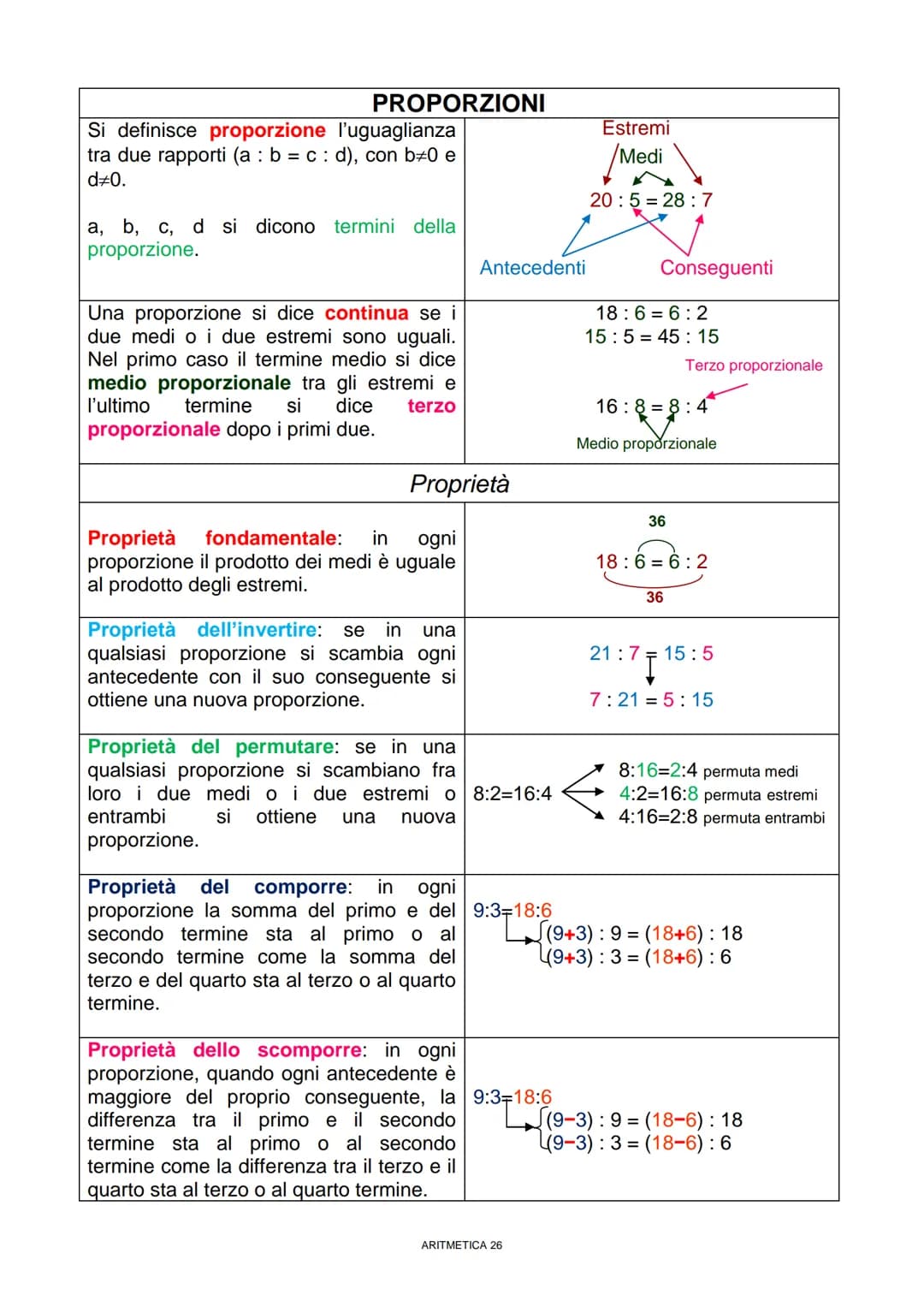 PROPORZIONI
Si definisce proporzione l'uguaglianza
tra due rapporti (a : b = c : d), con b‡0 e
d+0.
a, b, c, d si dicono termini della
propo